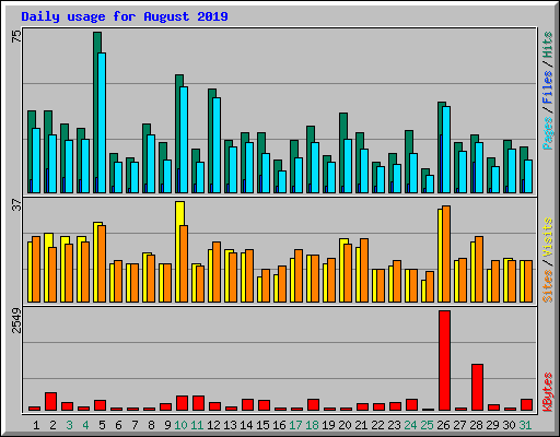 Daily usage for August 2019
