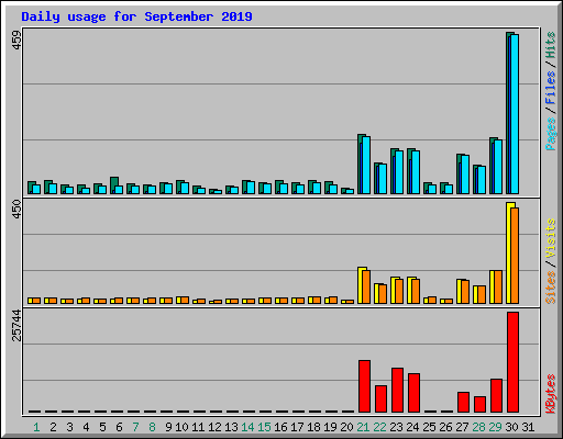Daily usage for September 2019