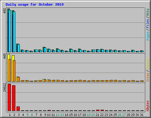 Daily usage for October 2019