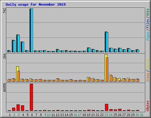 Daily usage for November 2019