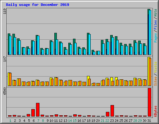 Daily usage for December 2019