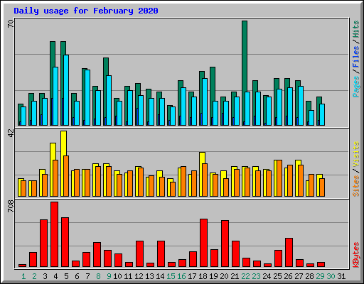 Daily usage for February 2020