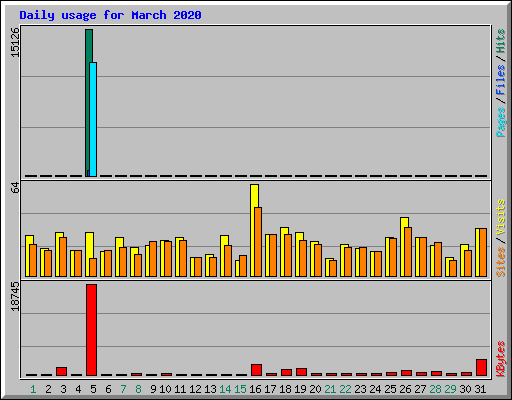 Daily usage for March 2020