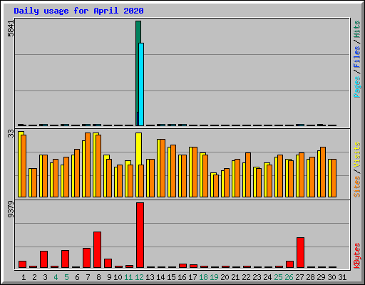 Daily usage for April 2020