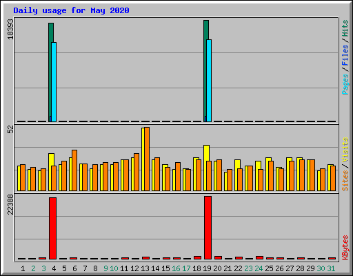 Daily usage for May 2020