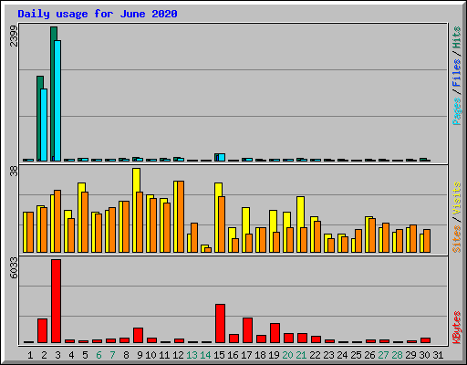 Daily usage for June 2020