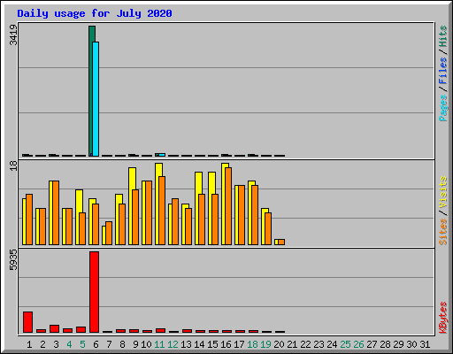 Daily usage for July 2020