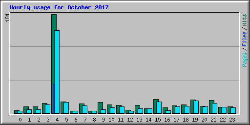 Hourly usage for October 2017