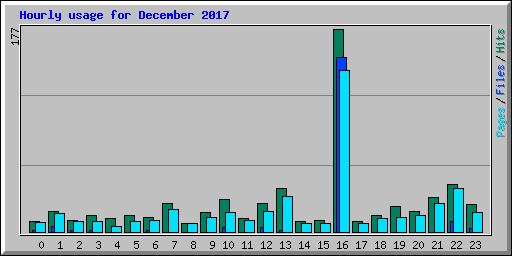 Hourly usage for December 2017