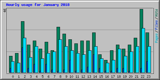 Hourly usage for January 2018