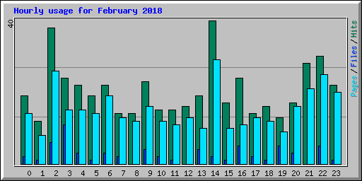 Hourly usage for February 2018