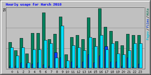 Hourly usage for March 2018