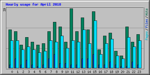Hourly usage for April 2018