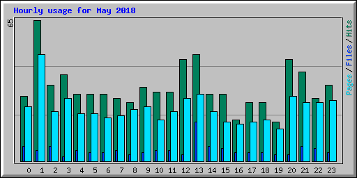 Hourly usage for May 2018