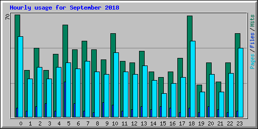 Hourly usage for September 2018