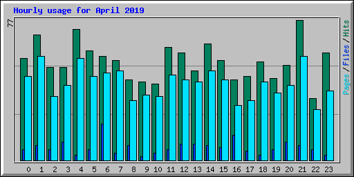 Hourly usage for April 2019
