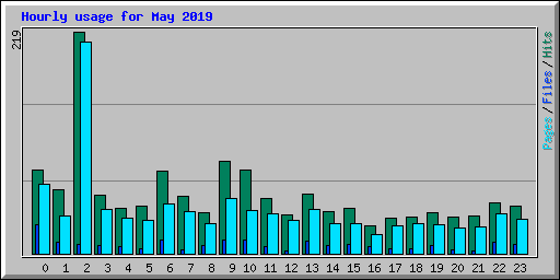 Hourly usage for May 2019