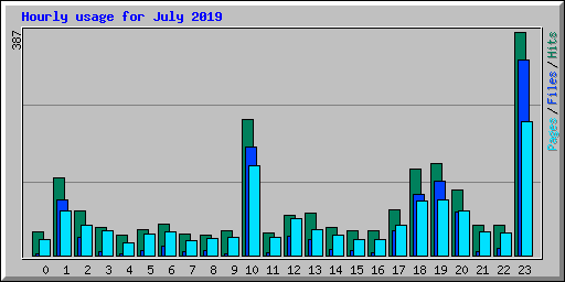 Hourly usage for July 2019