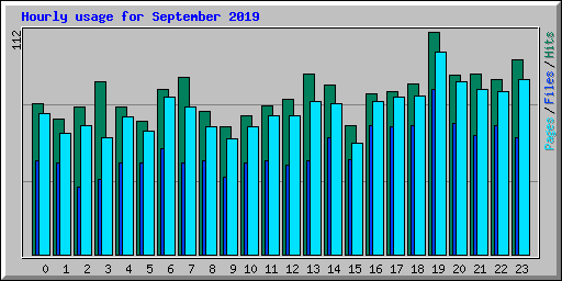 Hourly usage for September 2019