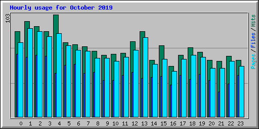 Hourly usage for October 2019