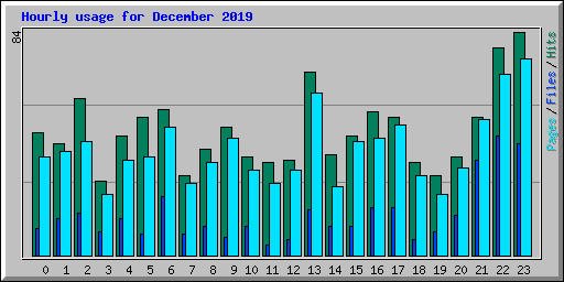 Hourly usage for December 2019