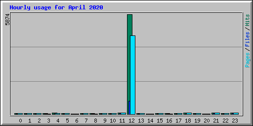 Hourly usage for April 2020