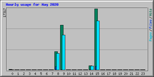 Hourly usage for May 2020