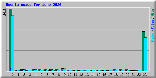 Hourly usage for June 2020
