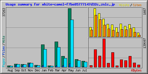 Usage summary for white-camel-f7be85777147d32c.znlc.jp